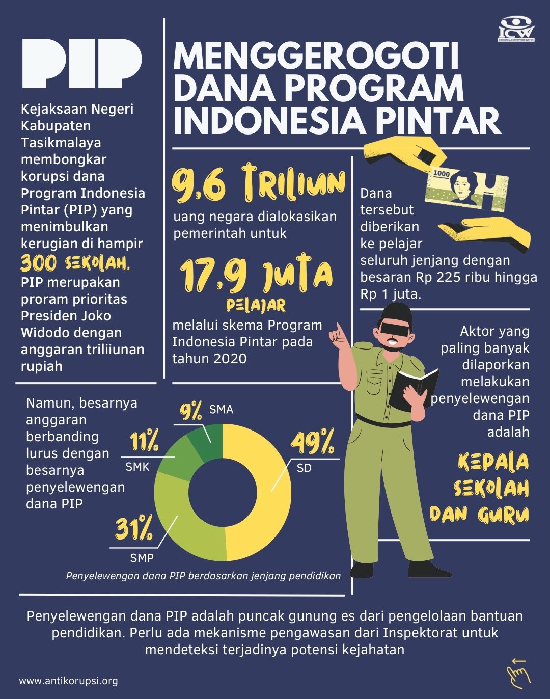 Infografis - Korupsi Dana Pendidikan