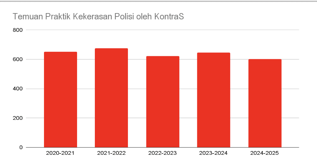 Temuan praktik kekerasan polisi oleh KontraS