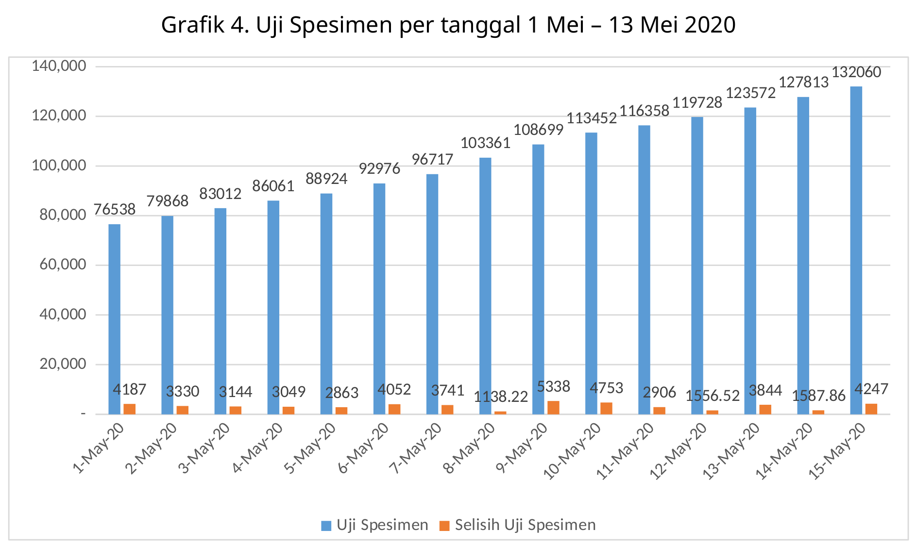 Uji spesimen