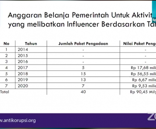 Temuan Biaya Influencer