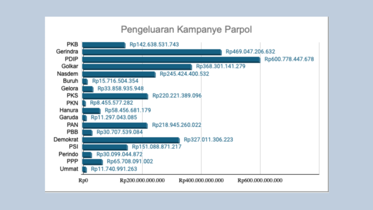 Pengeluaran Kampanye Parpol Berdasarkan LPPDK