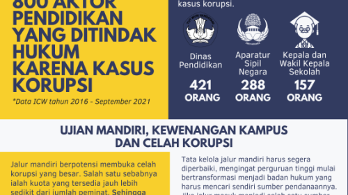 Ironi Pendidikan Jadi Lahan Korupsi