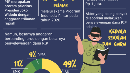 Korupsi Dana Bantuan Pendidikan