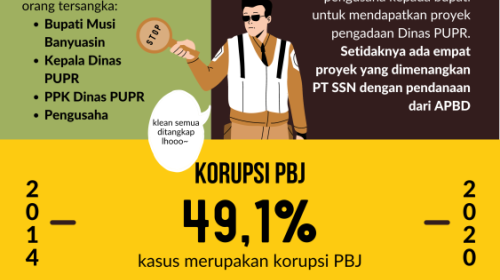 Pengadaan Barang dan Jasa Pemerintah, Lahan Basah Korupsi