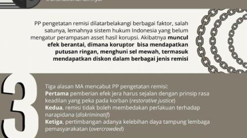 Pembatalan PP Pengetatan Remisi, Berkah Bagi Koruptor