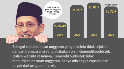 Minim Transparansi Anggaran Kemendikbudristek