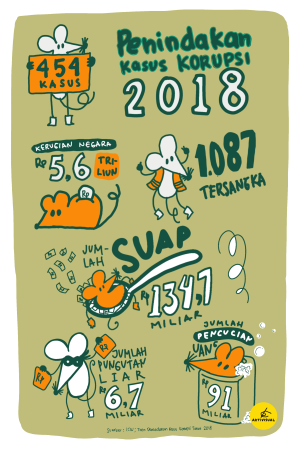 Tren Penindakan Kasus Korupsi 2018